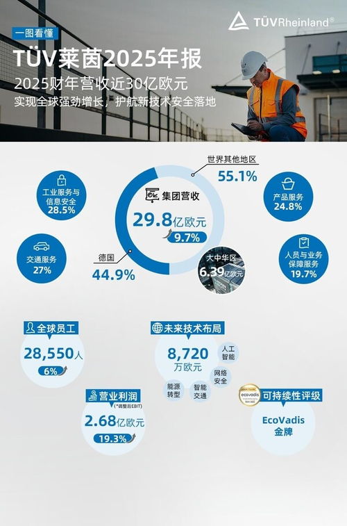 2025年年度业绩亮眼 TUV莱茵全球业务稳健增长，深度守护新技术安全